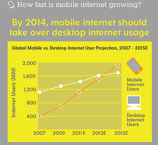 Mobile User Statistics